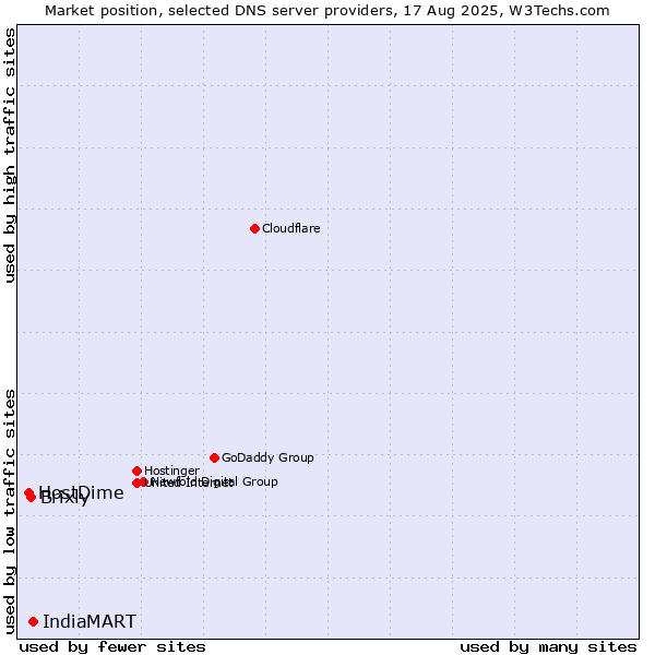 Market position of IndiaMART vs. Brixly vs. HostDime