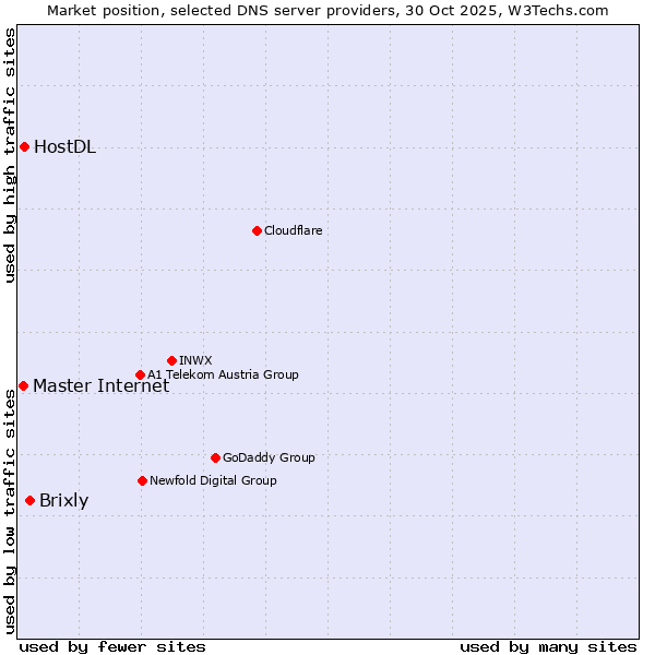 Market position of Brixly vs. Master Internet vs. HostDL
