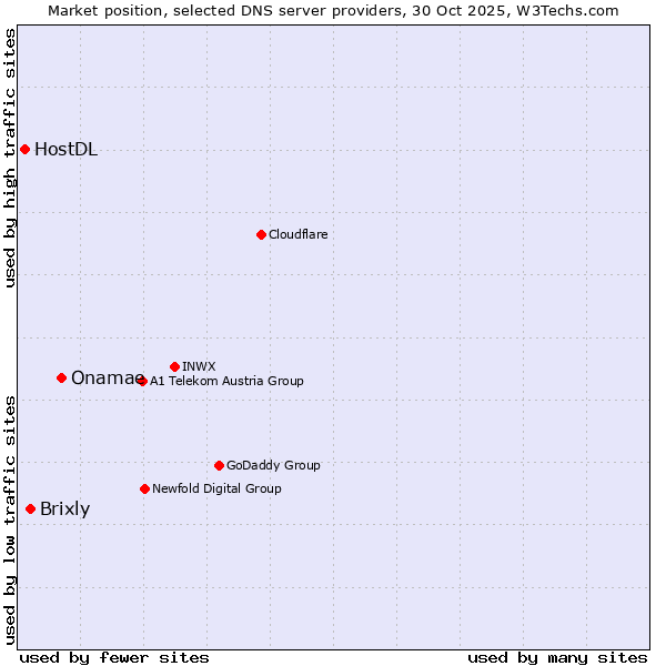 Market position of Onamae vs. Brixly vs. HostDL
