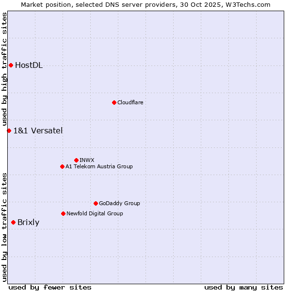 Market position of Brixly vs. HostDL vs. 1&1 Versatel