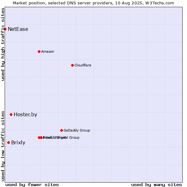 Market position of Hoster.by vs. Brixly vs. NetEase