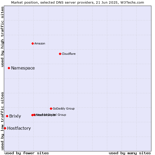 Market position of Namespace vs. Brixly vs. Hostfactory