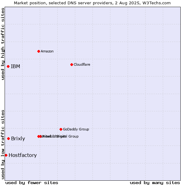 Market position of Brixly vs. IBM vs. Hostfactory