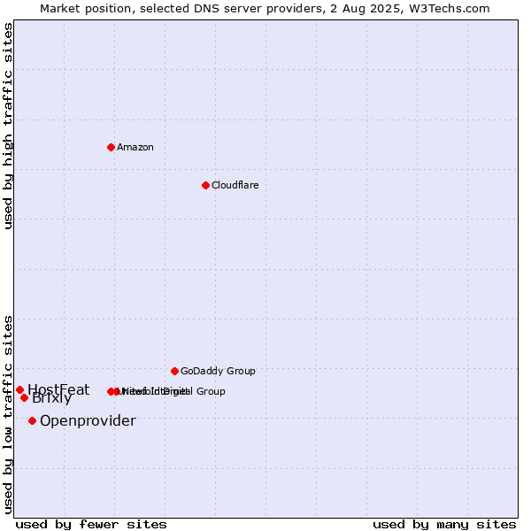 Market position of Openprovider vs. Brixly vs. HostFeat