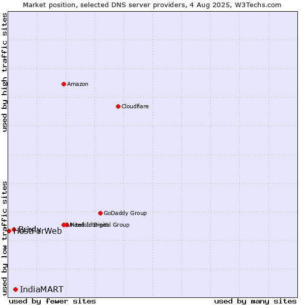 Market position of IndiaMART vs. Brixly vs. HostForWeb