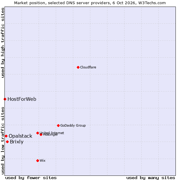 Market position of Brixly vs. Opalstack vs. HostForWeb