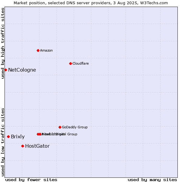 Market position of HostGator vs. Brixly vs. NetCologne