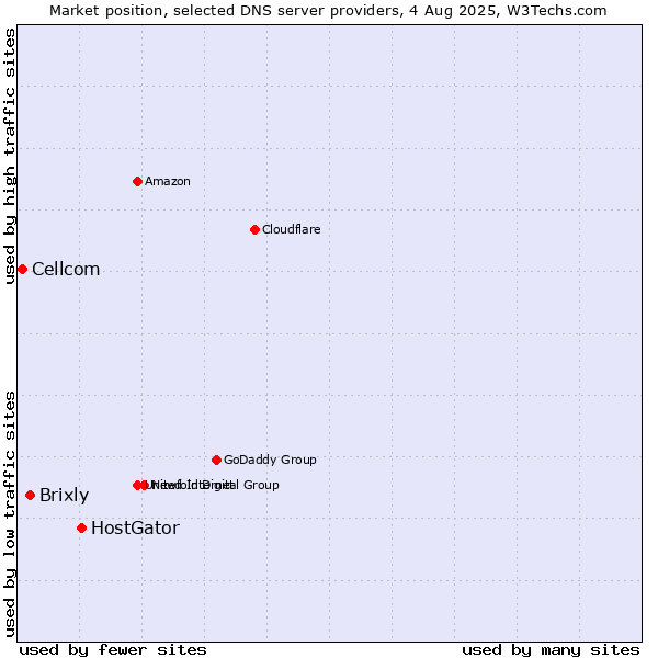 Market position of HostGator vs. Brixly vs. Cellcom