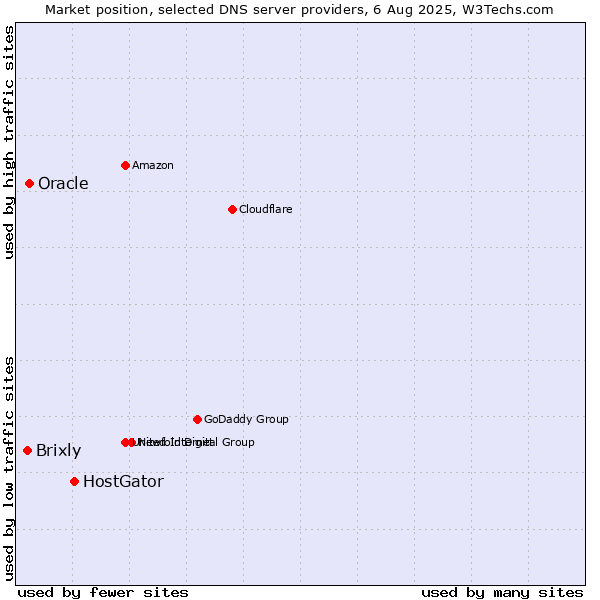Market position of HostGator vs. Oracle vs. Brixly