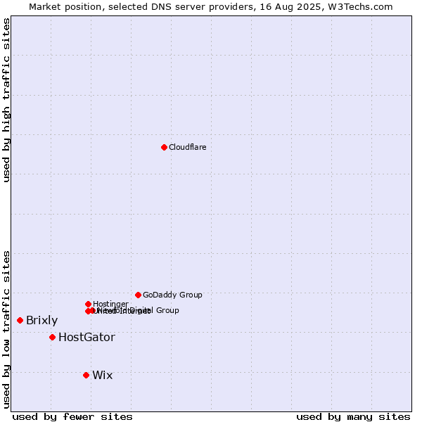 Market position of Wix vs. HostGator vs. Brixly