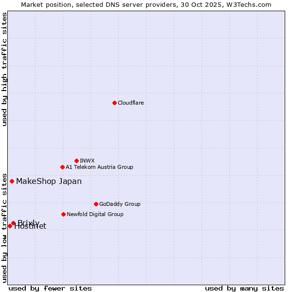 Market position of Brixly vs. MakeShop Japan vs. Hostinet