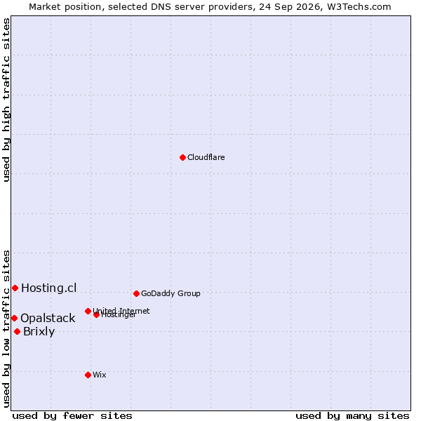 Market position of Brixly vs. Hosting.cl vs. Opalstack