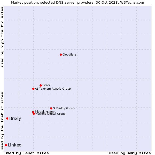 Market position of Hostinger vs. Brixly vs. Linkeo