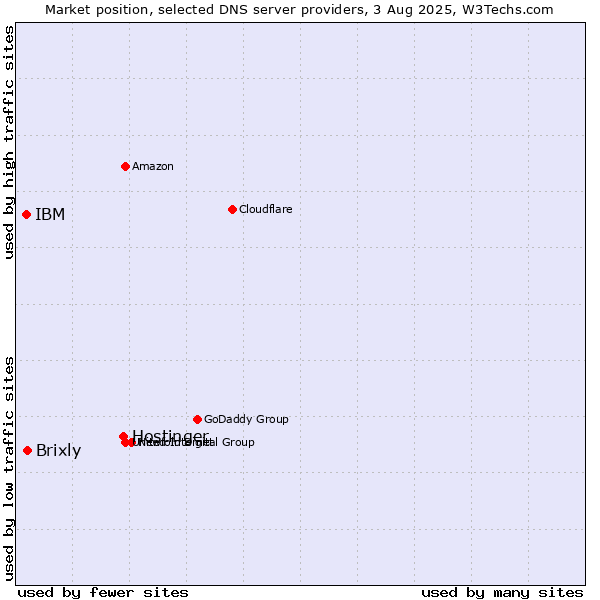 Market position of Hostinger vs. Brixly vs. IBM