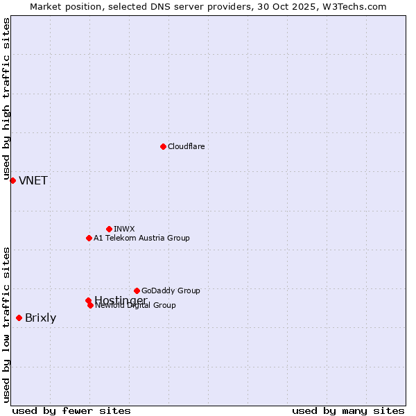 Market position of Hostinger vs. Brixly vs. VNET