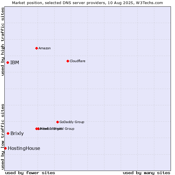 Market position of Brixly vs. IBM vs. HostingHouse