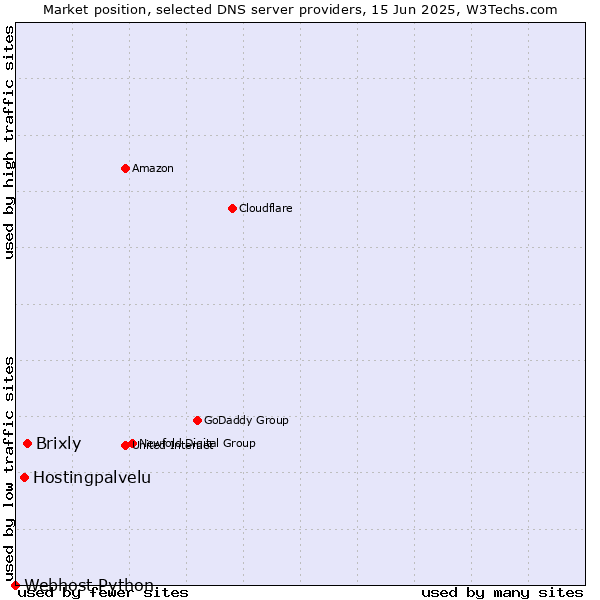 Market position of Brixly vs. Hostingpalvelu vs. Webhost Python