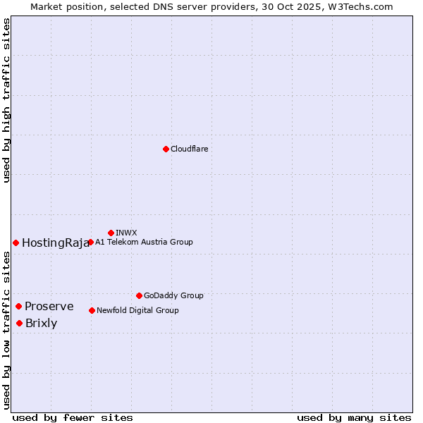 Market position of Brixly vs. Proserve vs. HostingRaja