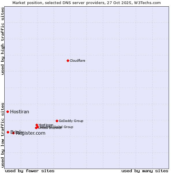 Market position of Register.com vs. Brixly vs. Hostiran