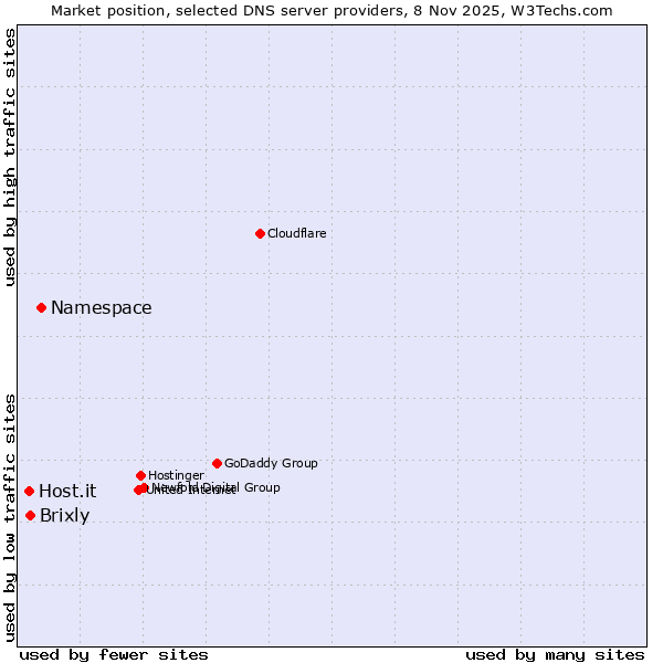 Market position of Namespace vs. Brixly vs. Host.it