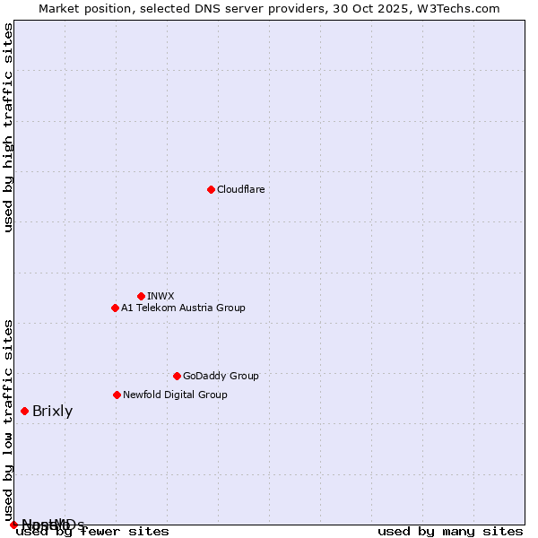 Market position of Brixly vs. Nanelo vs. HostMDs