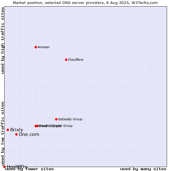 Market position of One.com vs. Brixly vs. HostMDs