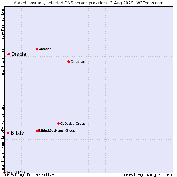 Market position of Oracle vs. Brixly vs. HostMDs