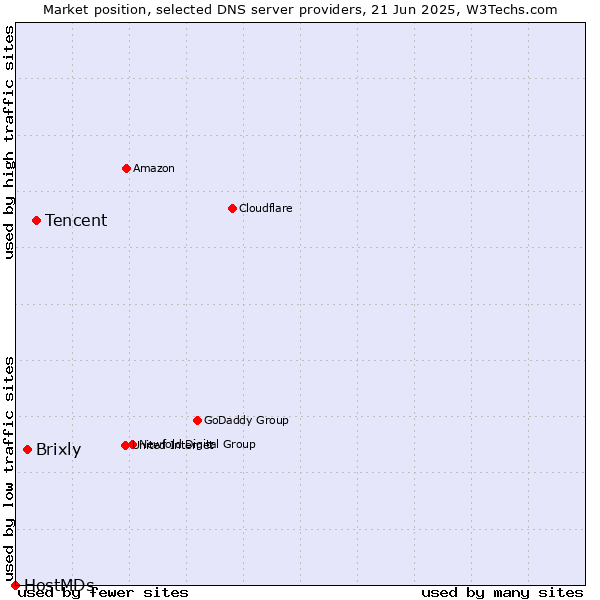 Market position of Tencent vs. Brixly vs. HostMDs