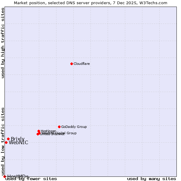 Market position of Brixly vs. WebNIC vs. HostMDs