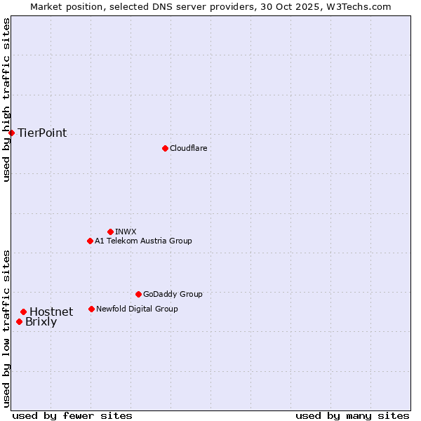 Market position of Hostnet vs. Brixly vs. TierPoint