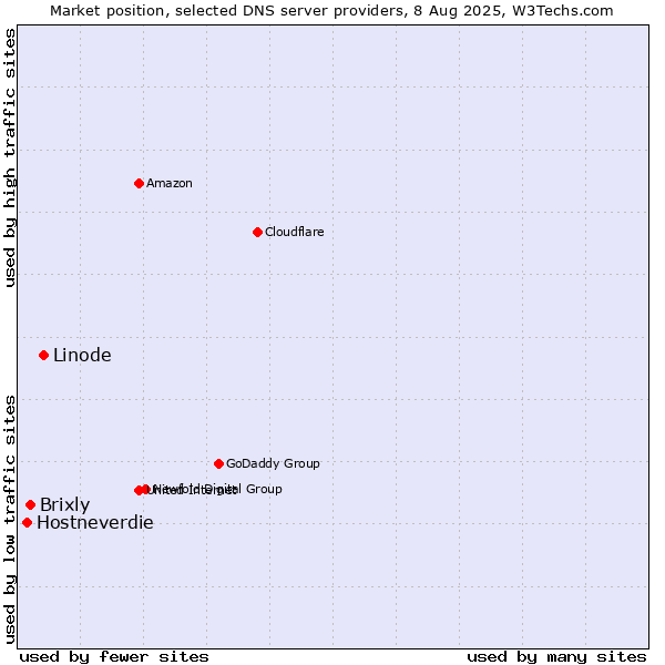 Market position of Linode vs. Brixly vs. Hostneverdie