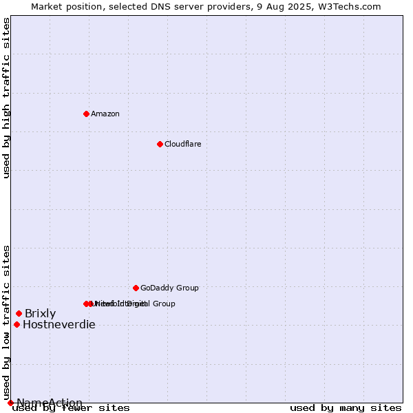 Market position of Brixly vs. Hostneverdie vs. NameAction