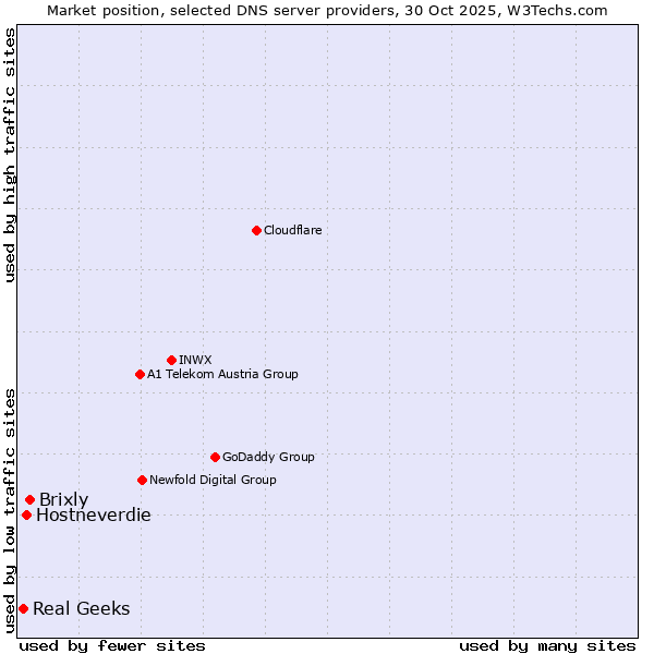 Market position of Brixly vs. Hostneverdie vs. Real Geeks