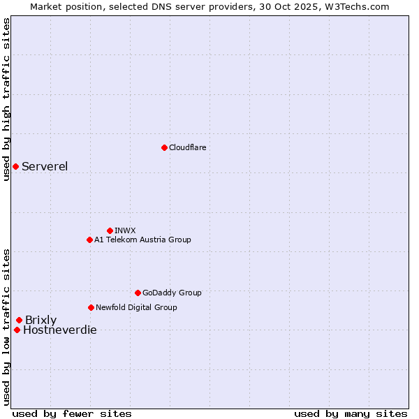 Market position of Brixly vs. Hostneverdie vs. Serverel
