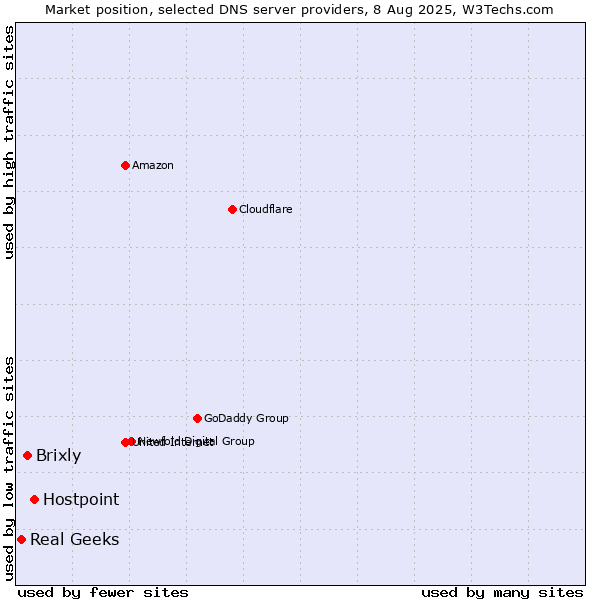Market position of Hostpoint vs. Brixly vs. Real Geeks