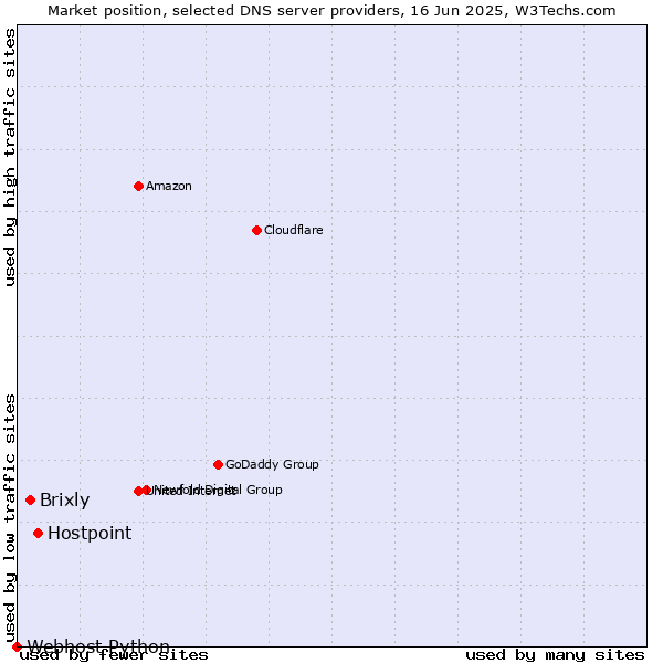 Market position of Hostpoint vs. Brixly vs. Webhost Python