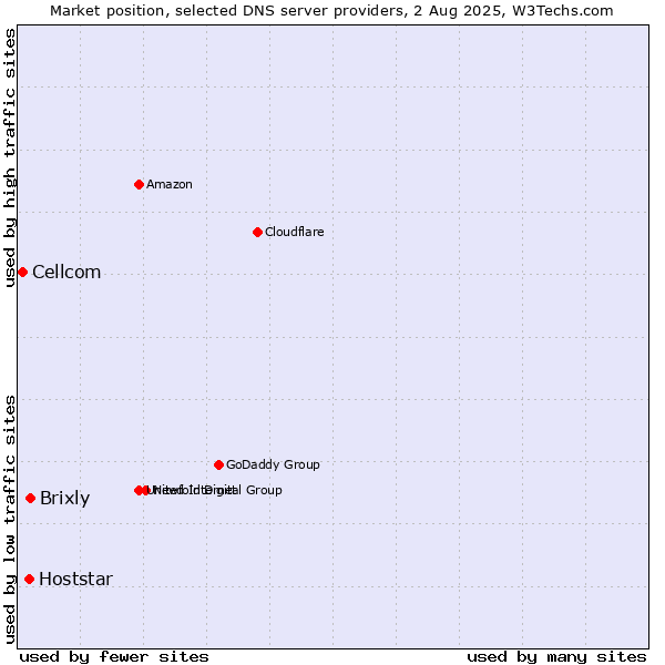 Market position of Brixly vs. Hoststar vs. Cellcom