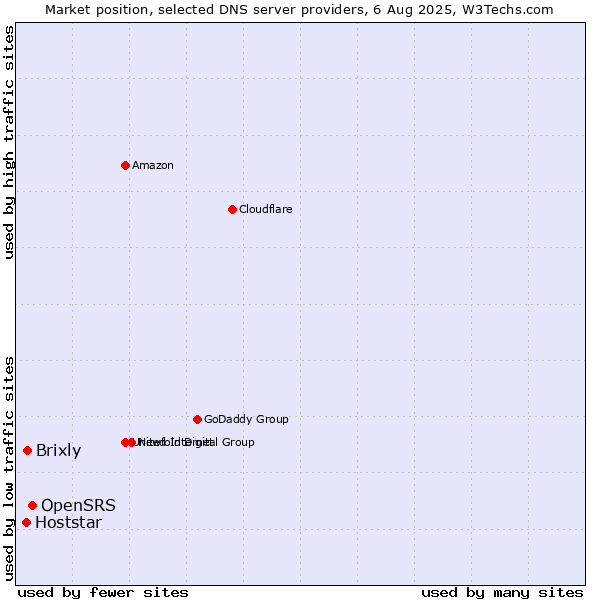 Market position of OpenSRS vs. Brixly vs. Hoststar