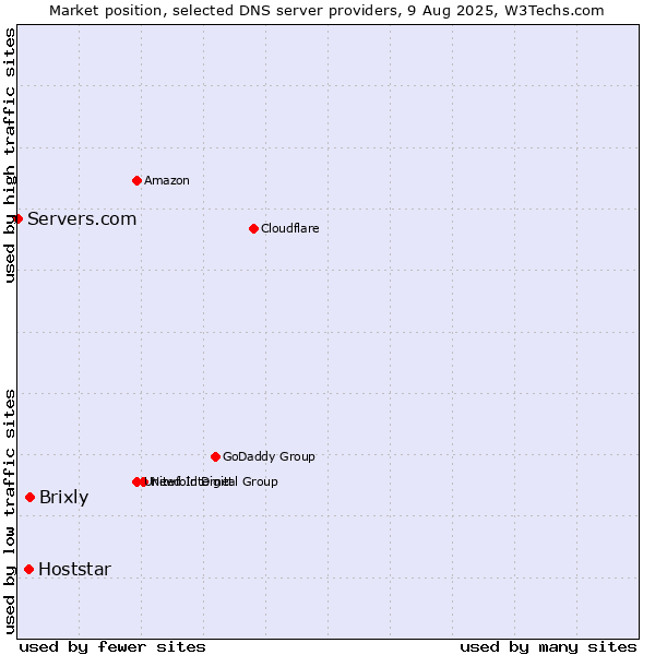 Market position of Brixly vs. Hoststar vs. Servers.com