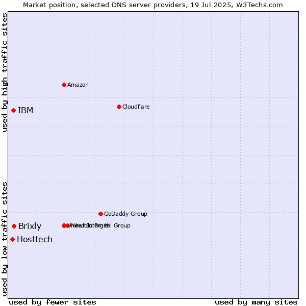 Market position of Brixly vs. IBM vs. Hosttech