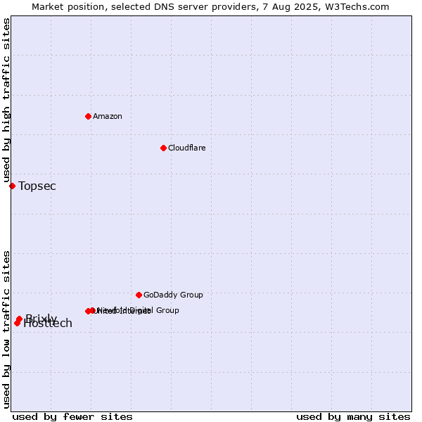 Market position of Brixly vs. Hosttech vs. Topsec