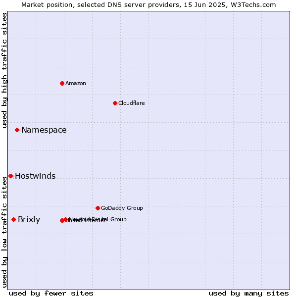 Market position of Namespace vs. Brixly vs. Hostwinds