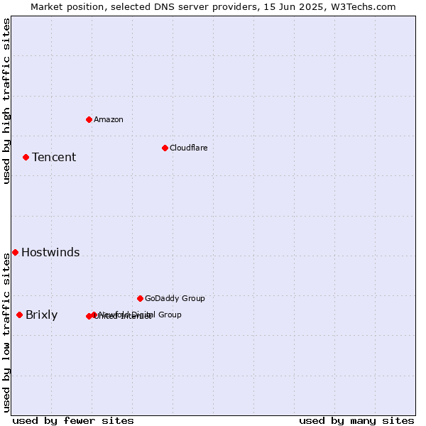 Market position of Tencent vs. Brixly vs. Hostwinds