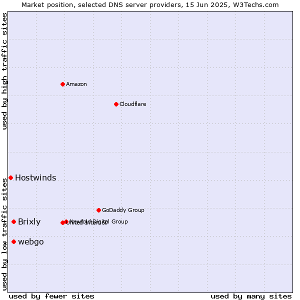 Market position of webgo vs. Brixly vs. Hostwinds