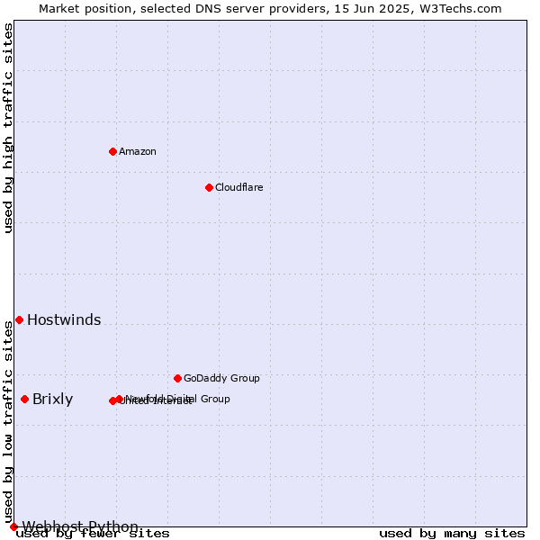 Market position of Brixly vs. Hostwinds vs. Webhost Python