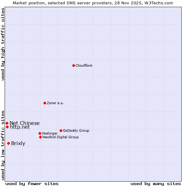 Market position of Brixly vs. http.net vs. Net Chinese
