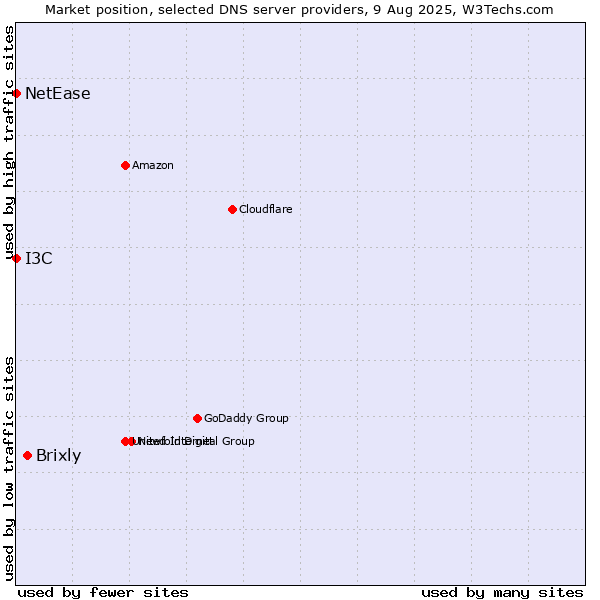 Market position of Brixly vs. I3C vs. NetEase