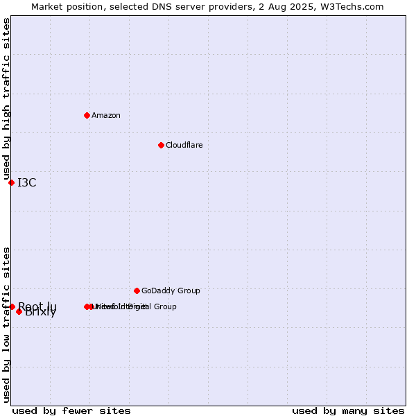 Market position of Brixly vs. Root.lu vs. I3C