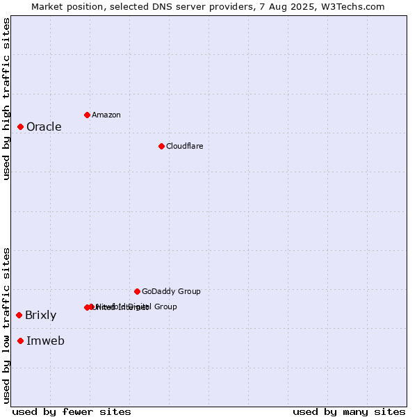 Market position of Imweb vs. Oracle vs. Brixly