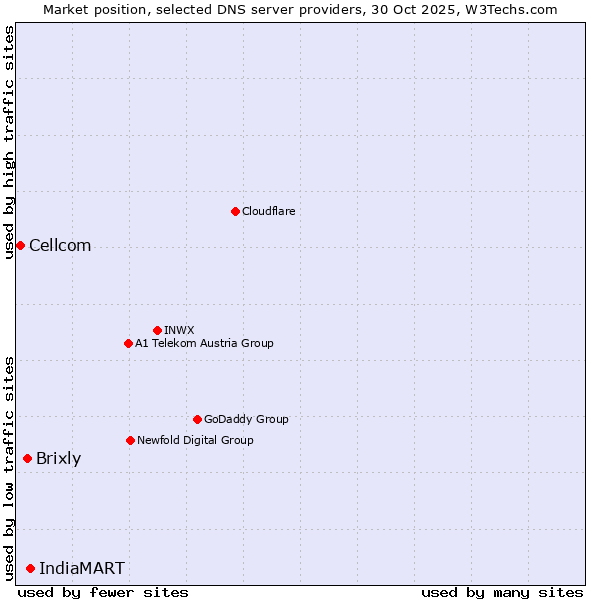 Market position of IndiaMART vs. Brixly vs. Cellcom